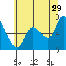 Tide chart for Columbia River, Svensen, Oregon on 2023/06/29