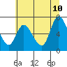 Tide chart for Columbia River, Svensen, Oregon on 2023/07/10
