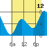 Tide chart for Columbia River, Svensen, Oregon on 2023/07/12