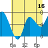 Tide chart for Columbia River, Svensen, Oregon on 2023/07/16