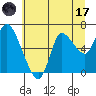 Tide chart for Columbia River, Svensen, Oregon on 2023/07/17