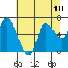 Tide chart for Columbia River, Svensen, Oregon on 2023/07/18