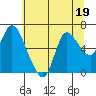 Tide chart for Columbia River, Svensen, Oregon on 2023/07/19