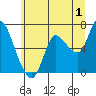Tide chart for Columbia River, Svensen, Oregon on 2023/07/1