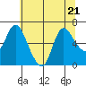 Tide chart for Columbia River, Svensen, Oregon on 2023/07/21