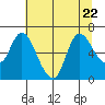 Tide chart for Columbia River, Svensen, Oregon on 2023/07/22