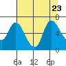 Tide chart for Columbia River, Svensen, Oregon on 2023/07/23