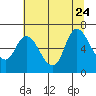 Tide chart for Columbia River, Svensen, Oregon on 2023/07/24