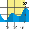 Tide chart for Columbia River, Svensen, Oregon on 2023/07/27