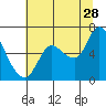 Tide chart for Columbia River, Svensen, Oregon on 2023/07/28