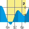 Tide chart for Columbia River, Svensen, Oregon on 2023/07/2