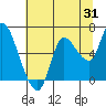 Tide chart for Columbia River, Svensen, Oregon on 2023/07/31