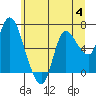 Tide chart for Columbia River, Svensen, Oregon on 2023/07/4