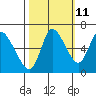 Tide chart for Columbia River, Svensen, Oregon on 2023/10/11