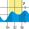 Tide chart for Columbia River, Svensen, Oregon on 2023/10/7
