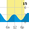 Tide chart for Seven Island, Newmans Thorofare, Great Bay, New Jersey on 2021/05/15