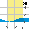Tide chart for Biloxi, Goat Island, Keesler AFB, Biloxi Bay, Mississippi on 2024/03/20