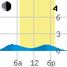 Tide chart for Sewall Point, St. Lucie River, Florida on 2021/04/4