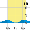 Tide chart for Sewall Point, St. Lucie River, Florida on 2021/07/19