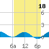 Tide chart for Sewall Point, St. Lucie River, Florida on 2022/04/18