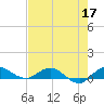 Tide chart for Sewall Point, florida on 2022/05/17