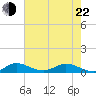 Tide chart for Sewall Point, florida on 2022/05/22