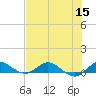 Tide chart for Sewall Point, St. Lucie River, Florida on 2022/07/15