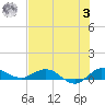 Tide chart for Sewall Point, St. Lucie River, Florida on 2023/07/3