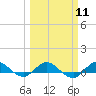 Tide chart for Sewall Point, St. Lucie River, Florida on 2024/03/11