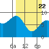 Tide chart for Seward, Alaska on 2021/03/22