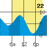 Tide chart for Seward, Alaska on 2021/04/22