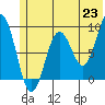 Tide chart for Seward, Alaska on 2021/06/23