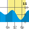 Tide chart for Seward, Alaska on 2022/04/11