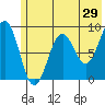 Tide chart for Seward, Alaska on 2022/05/29