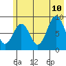 Tide chart for Seward, Alaska on 2023/07/10