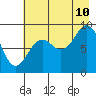 Tide chart for Seward, Alaska on 2023/08/10