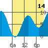 Tide chart for Seward, Alaska on 2023/08/14