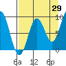 Tide chart for Seward, Alaska on 2023/08/29