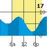 Tide chart for Seward, Alaska on 2024/04/17