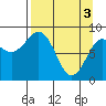 Tide chart for Seward, Alaska on 2024/04/3