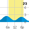 Tide chart for Sewells Point, Hampton Roads, Virginia on 2021/03/23