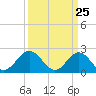 Tide chart for Sewells Point, Hampton Roads, Virginia on 2021/03/25