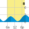Tide chart for Sewells Point, Hampton Roads, Virginia on 2021/06/8