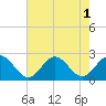 Tide chart for Sewells Point, Virginia on 2022/08/1