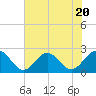 Tide chart for Sewells Point, Hampton Roads, Virginia on 2023/07/20