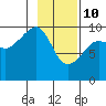 Tide chart for Shag Rock, Orca Inlet, Alaska on 2022/02/10
