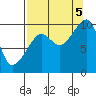 Tide chart for Shag Rock, Orca Inlet, Alaska on 2022/09/5