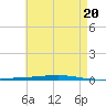 Tide chart for Shalimar, Fort Walton Beach, Florida on 2024/05/20