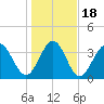 Tide chart for Shallotte Inlet, Big Beach, North Carolina on 2021/01/18