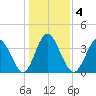 Tide chart for Shallotte Inlet, Big Beach, North Carolina on 2021/01/4